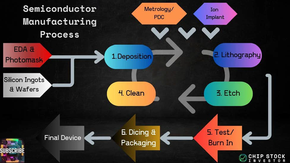 Chip Stock Investor's "Semiconductor Manufacturing Process" flow chart