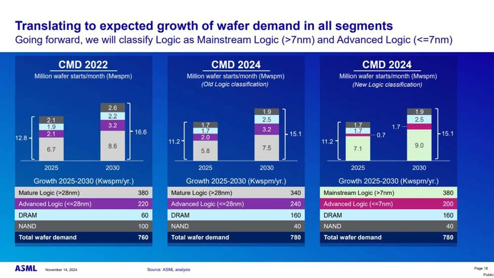 ASML's updated 2030 revenue guidance drivers