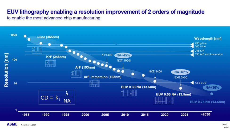 A roadmap of EUV lithography technology to 2030 and beyond