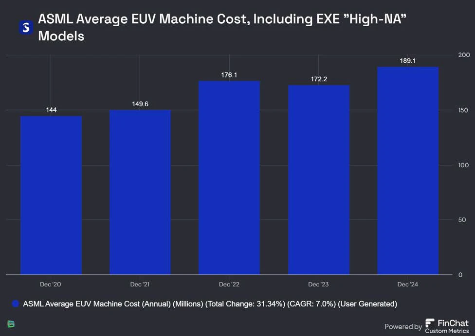 ASML's average EUV machine cost