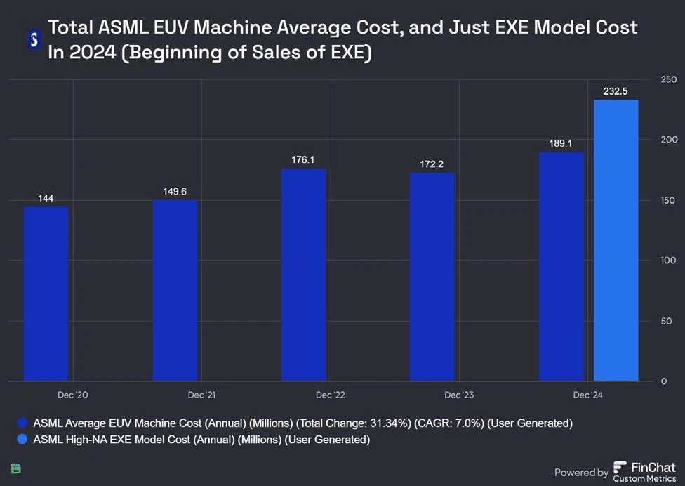 ASML's average EXE EUV machine cost.