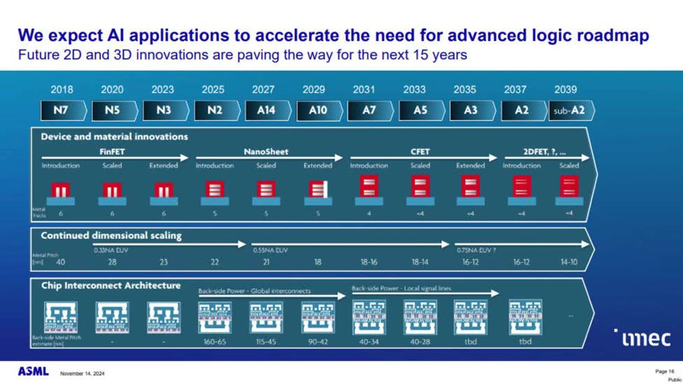 A roadmap of advanced logic chip architecture from ASML and imec through 2039.