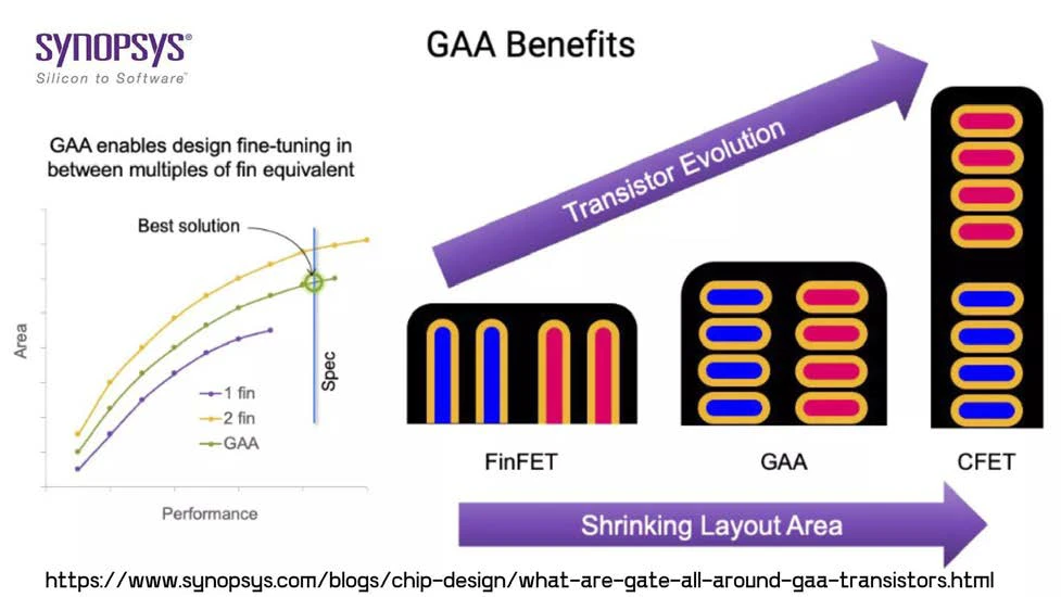 A chart from Synopsys showing the FinFET, GAA, and possible future CFET architectures