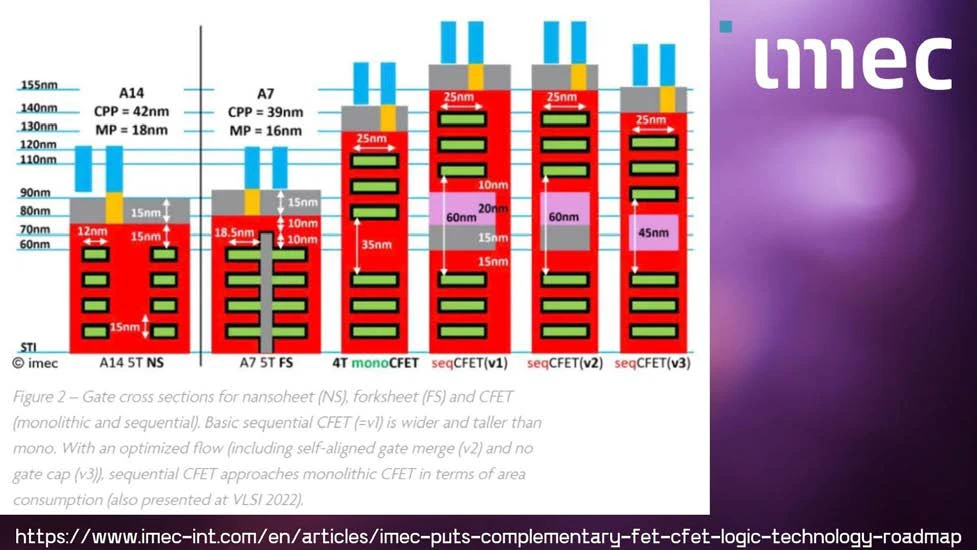 A chart from imec showing GAA, forksheet, and CFET architecture developments