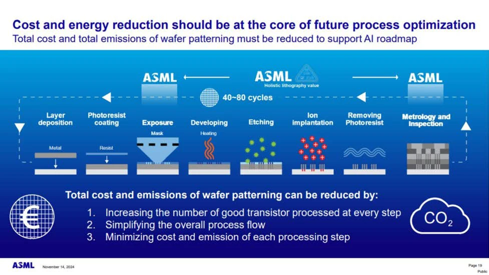 ASML showing the semiconductor wafer development steps, and how lithography can help with future process optimization