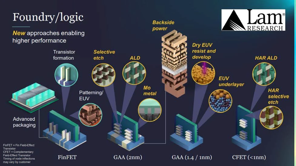 Lam's detailed chart showing specific process steps needed in GAA and future CFET architecture development