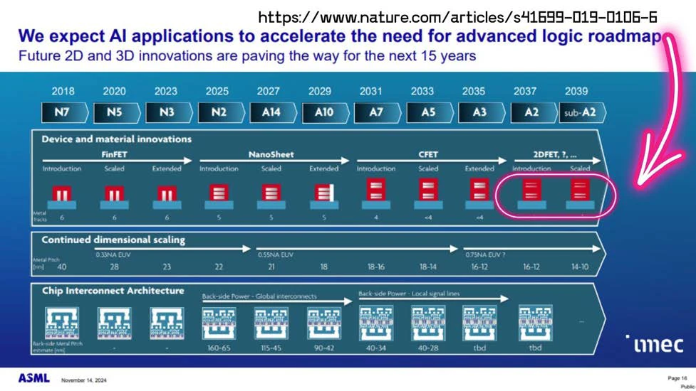 ASML and imec's chart showing logic chip architecture roadmap through 2039
