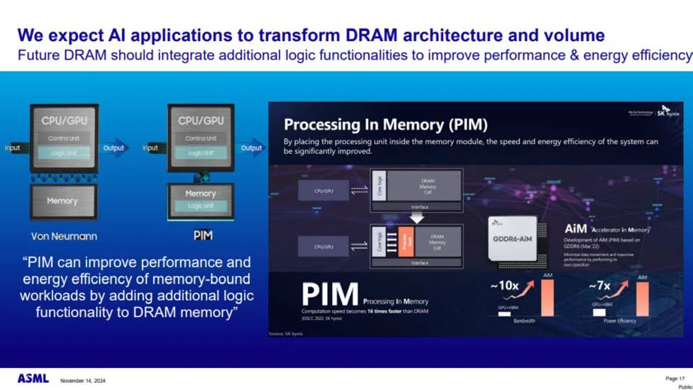 ASML chart showing other developments are in the works, like PIM (processing in memory)