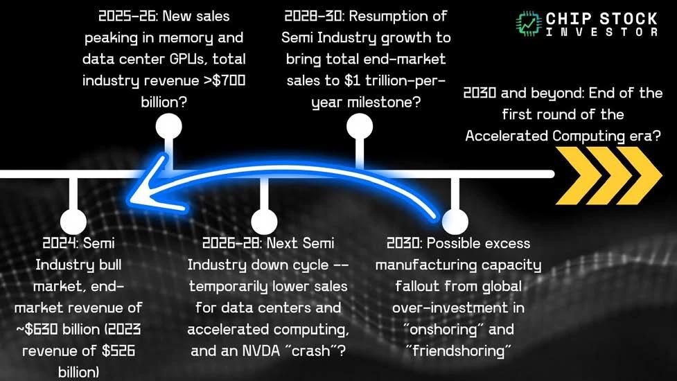 Chip Stock Investor's "Bull Market of the 2020s" timeline chart