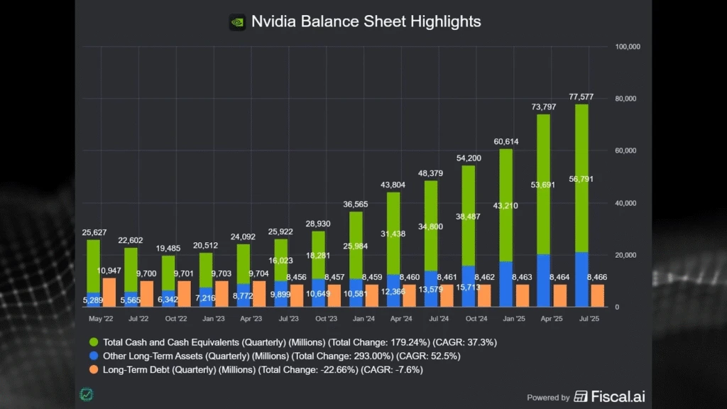 Nvidia's balance sheet, with nearly $57 billion in cash as of the end of July 2025