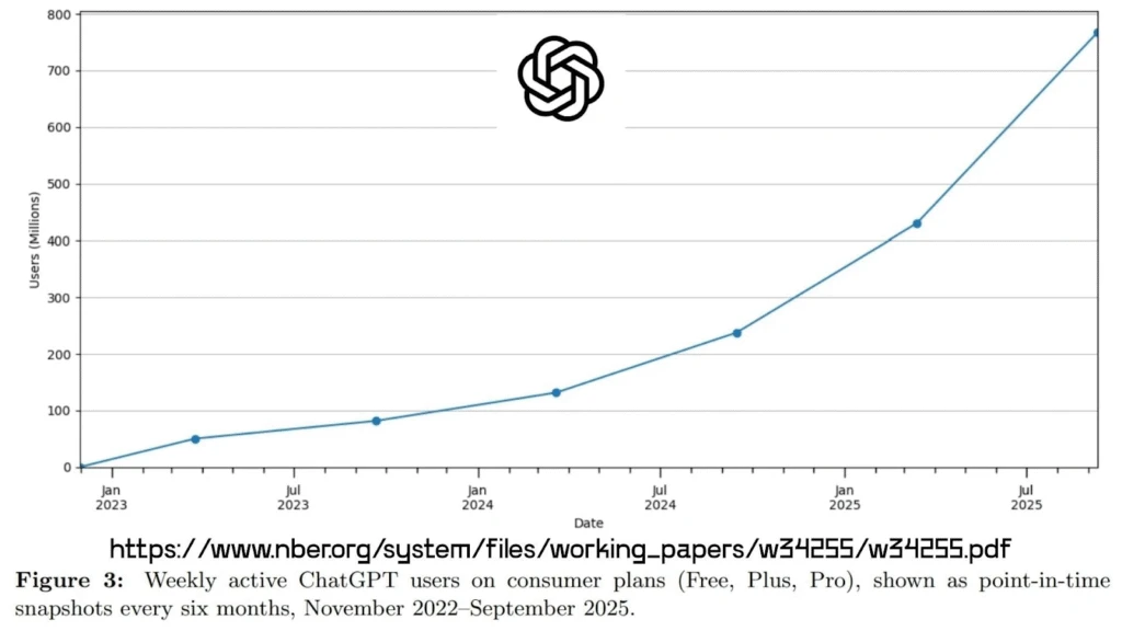 OpenAI's monthly user count just crossed the 800 million milestone