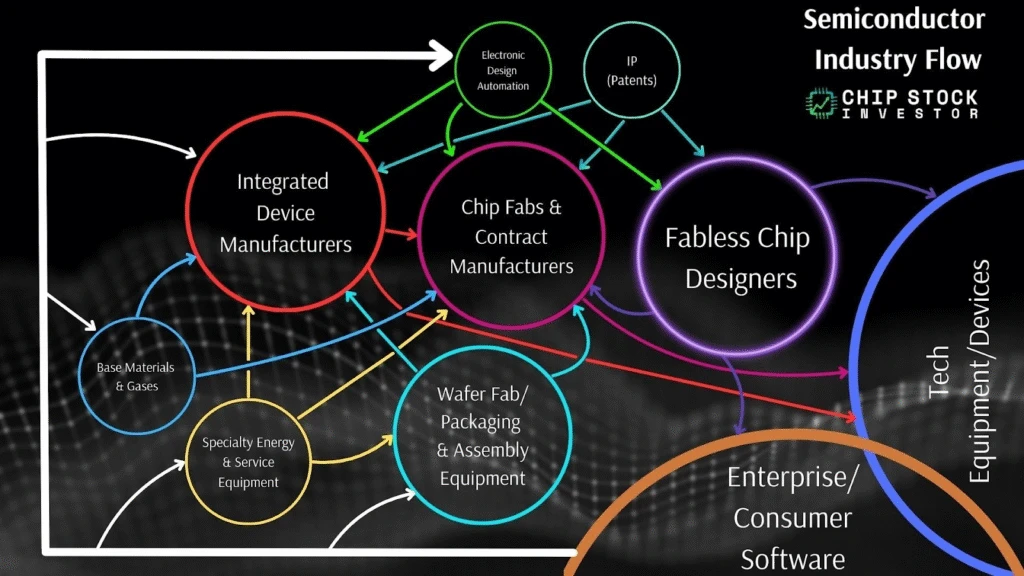 Chip Stock Investor's "Semiconductor Industry Flow" chart