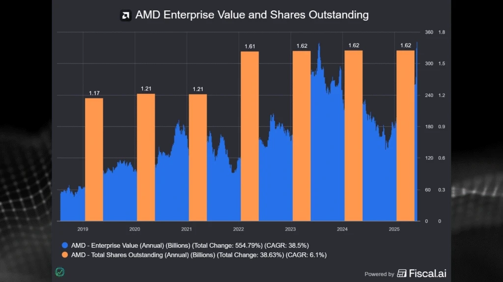 Fiscal.ai chart showing AMD's enterprise value and shares outstanding
