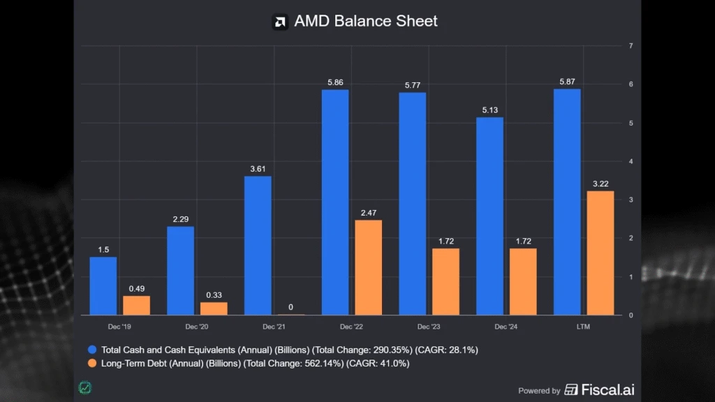 AMD's balance sheet, with nearly $6 billion in cash as of the end of June 2025.