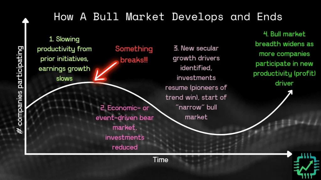 Chip Stock Investor's "How A Bull Market Develops and Ends" chart