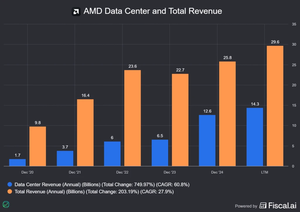 AMD data center and total revenue
