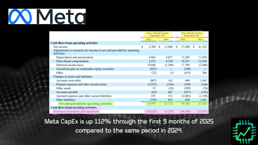A portion of Meta's cash flow statement from Q3 2025