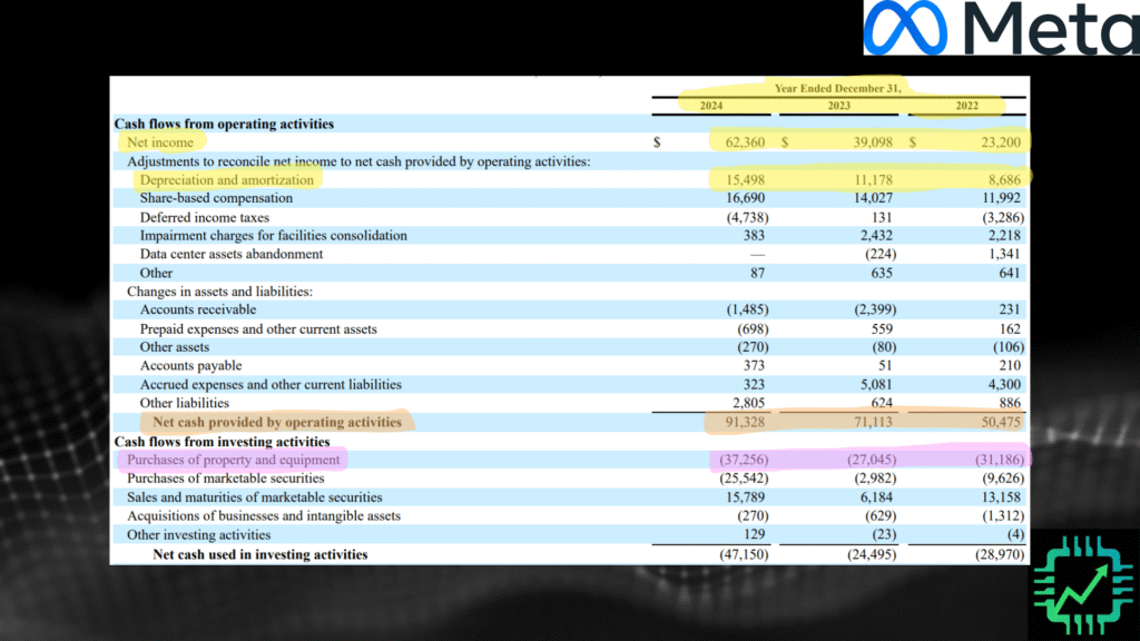 Meta's 2024 10-K cash flow statement showing CapEx spend.