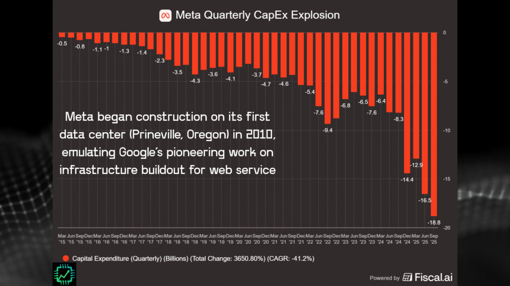 Fiscal.ai chart showing the pace of Meta's quarterly CapEx spending.