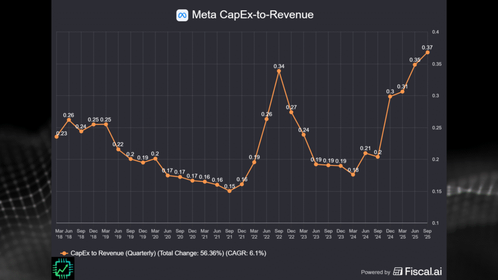 Fiscal.ai chart showing Meta's CapEx to revenue ratio.