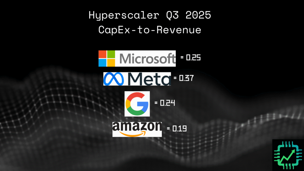 Chip Stock Investor chart showing hyperscaler CapEx-to-revenue ratios in Q3 2025.