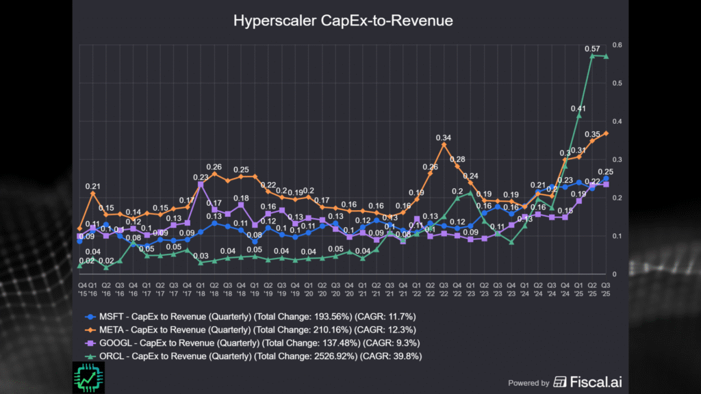 Fiscal.ai chart showing CapEx-to-revenue ratio for Microsoft, Meta, Google, and Oracle