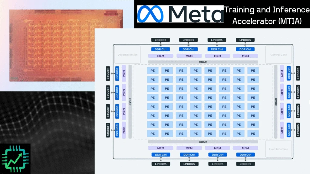 A picture and simple diagram of Meta's MTIA custom silicon for data center computing.