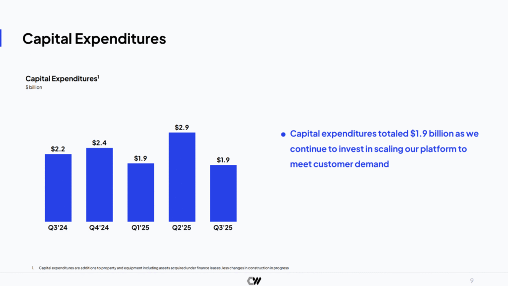 CoreWeave's CapEx trend from the last year from Q3 2024 to Q3 2025