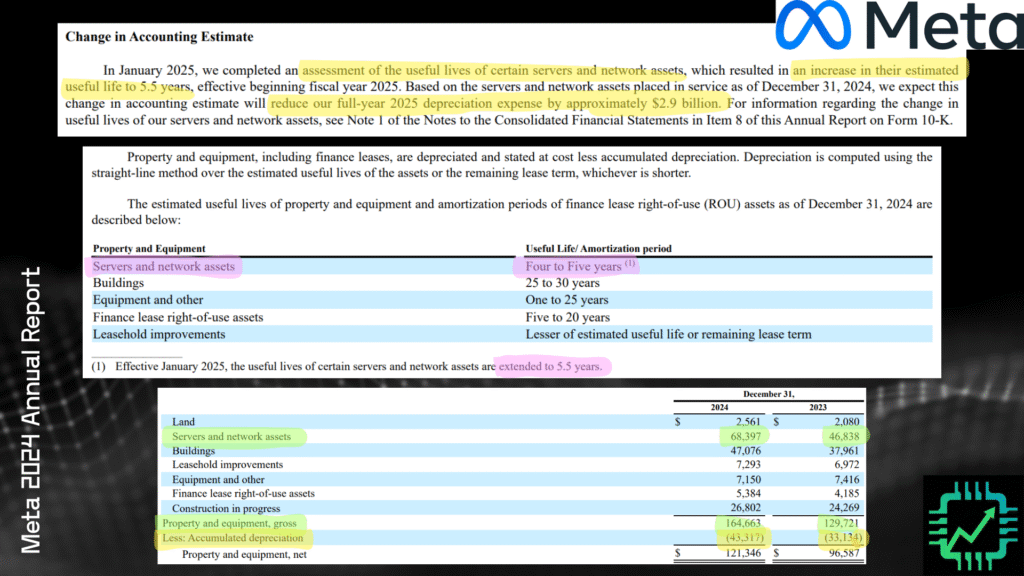 Meta's 2024 10-K showing server and network assets and depreciation.