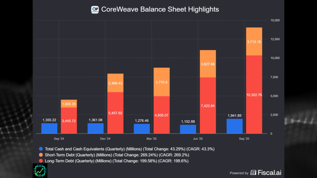 CoreWeave's balance sheet on a Fiscal.ai chart, showing $14 billion in debt and cash of $1.94 billion.