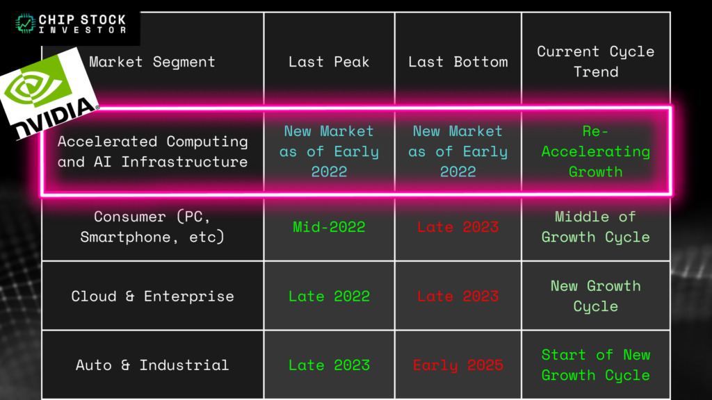 Chip Stock Investor's semiconductor end market demand chart, showing accelerated computing and AI sales re-accelerating in 2025 and into 2026. Cloud and enterprise has begun a new growth cycle, indicative of higher spending on infrastructure for software companies.