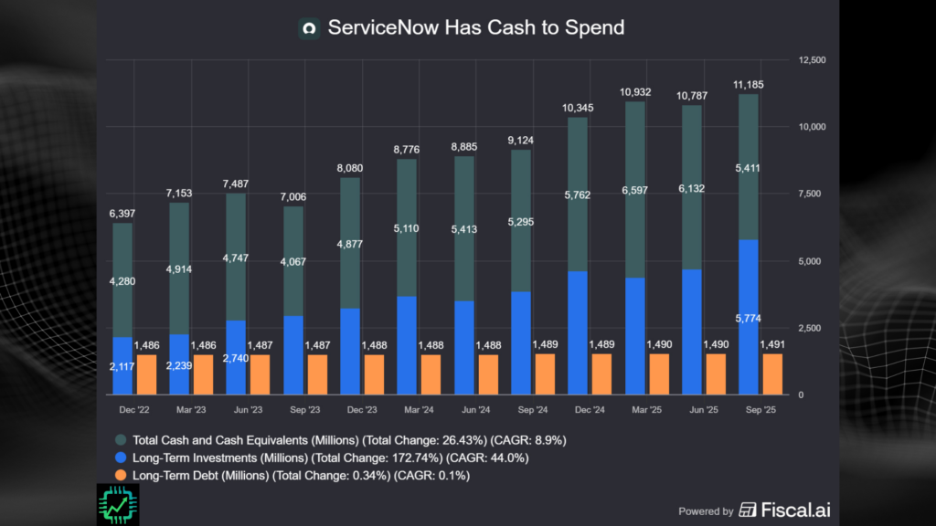 Fiscal.ai chart showing ServiceNow's balance sheet with $11.2 billion in cash and investments and $1.5 billion in debt.