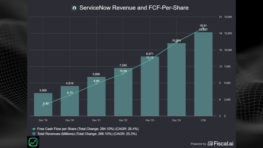 Fiscal.ai chart showing ServiceNow's annual revenue (26% CAGR since 2019) and free cash flow per share (25% CAGR).