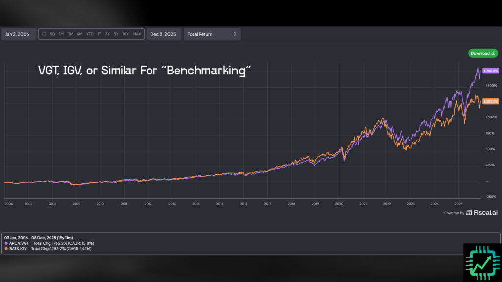 Fiscal.ai chart showing VGT and IGV index funds, and especially the lower performance and worsening divergence for IGV since 2022 through 2025.