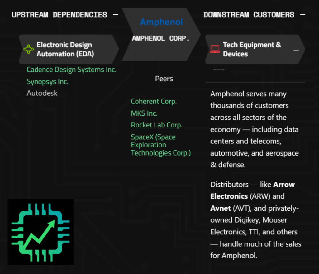 Visual from Chip Stock Investor's Semi Inside Research platform, further illustrating Amphenol's place in the supply chain.