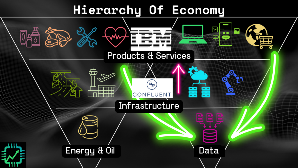 Chip Stock Investor's "Hierarchy of the Economy" chart, illustrating data at the base of the pyramid, infrastructure in the middle, and products and services at the large top end-market of the economy.