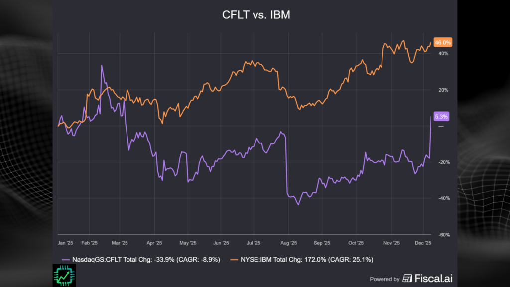 Fiscal.ai chart comparing Confluent (CFLT) stock's under performance this year, compared to IBM's nearly 50% gain.