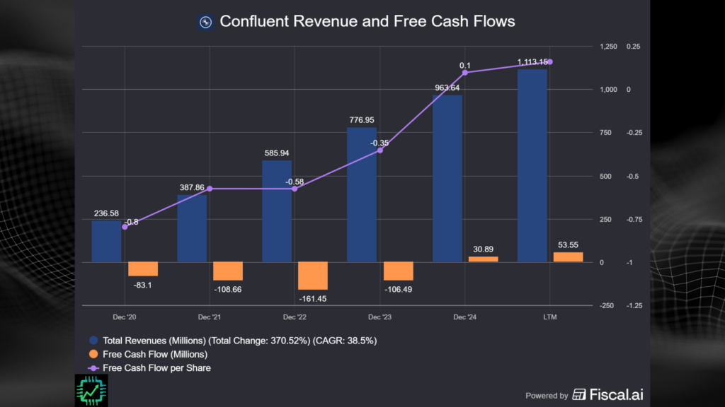 Fiscal.ai chart showing Confluent's annual revenue growth (38% CAGR since 2020) but slowing free cash flow-per-share growth this year.