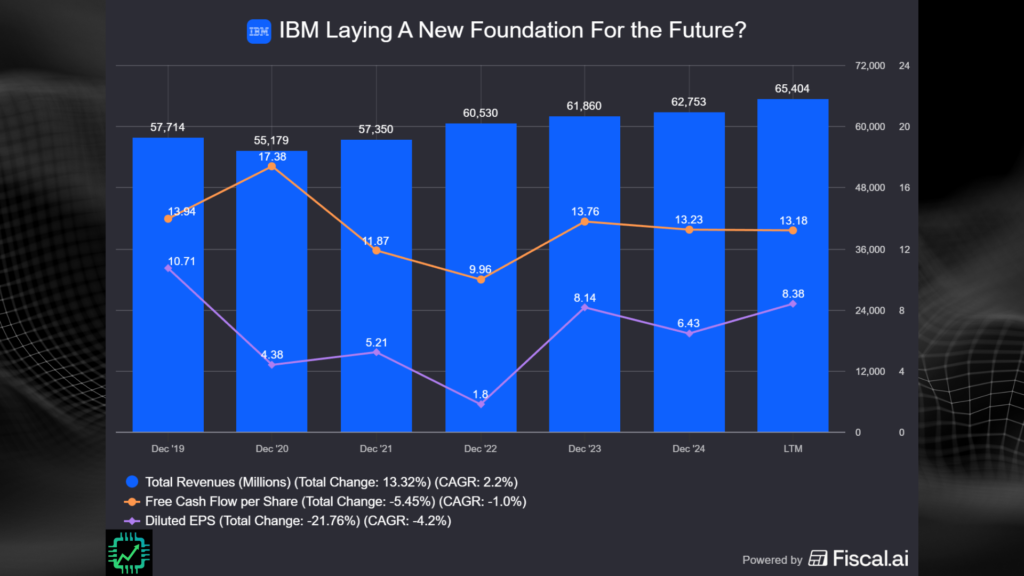 Fiscal.ai chart showing IBM's annual revenue (mid-single digit % growth), free cash flow per share, and EPS, which has also remained mostly flat the last few years.