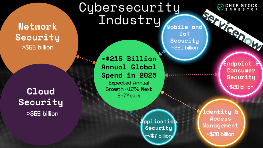 Chip Stock Investor's Cybersecurity Industry category chart, and estimate for low- to mid-teens sales growth through the end of the 2020s and into the early 2030s.