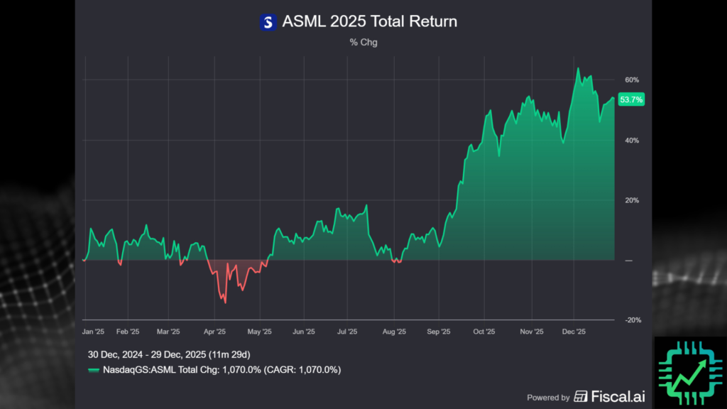 A chart showing ASML's total stock return in 2025 of over 50%.
