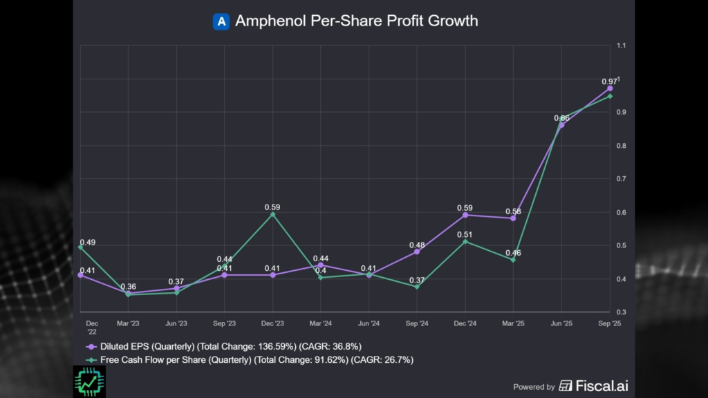 Amphenol GAAP EPS and free cash flow-per-share CAGR of 37% and 27%, respectively, since the end of 2022.