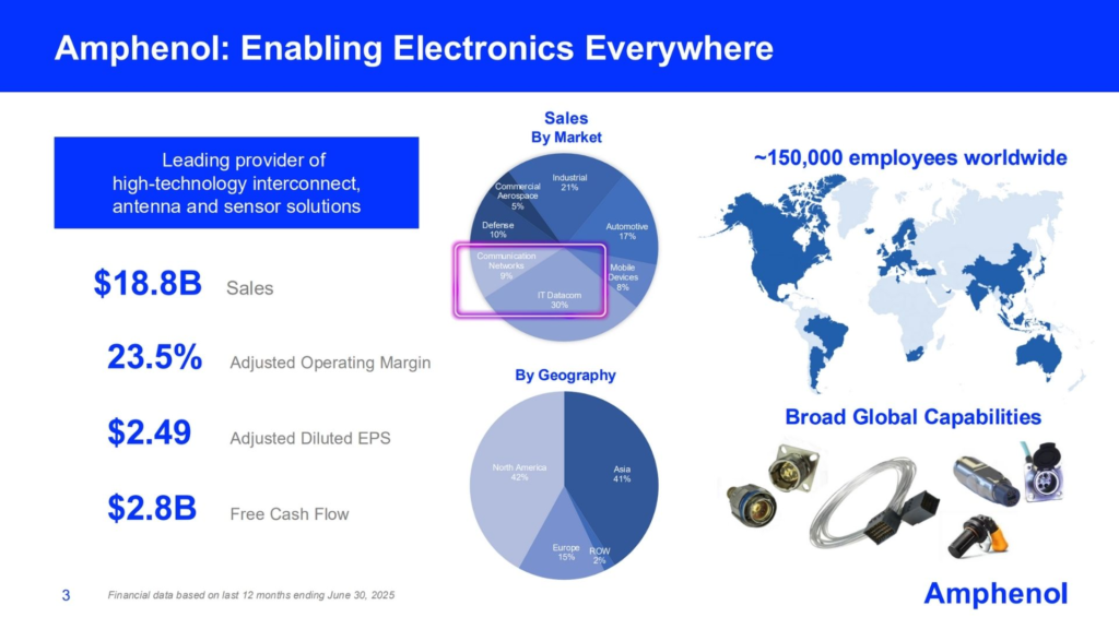 An Amphenol chart showing data center end markets as 30% of revenue.