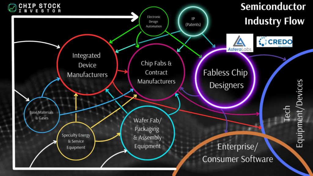 Chip Stock Investor's "Semiconductor Industry Flow" chart showing the semiconductor and electronics manufacturing supply chain. Credo is an IP and fabless chip designer.