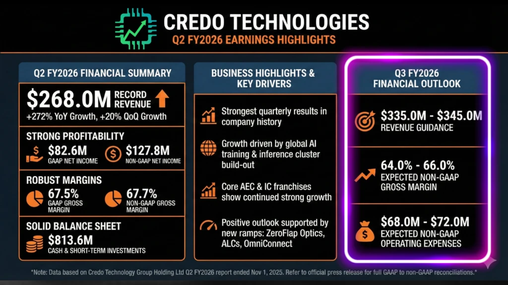 A slide of Credo's latest financials, and outlook for the next quarter.