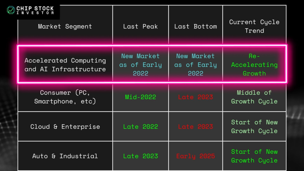 Chip Stock Investor's semiconductor end market sales chart highlighting the growing sales of accelerated computing and AI infrastructure.