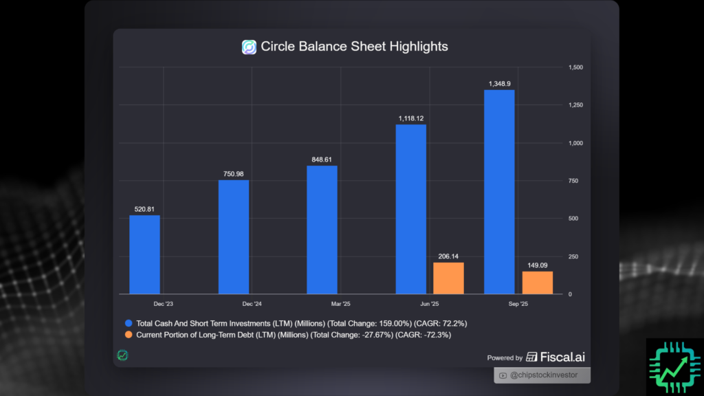 Fiscal.ai chart showing Circle's cash and short-term investment balance of $1.35 billion as of the end of September 2025, offset by $149 million in debt.