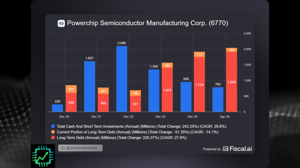 Fiscal.ai chart showing PSMC's balance sheet with shrinking cash and rising debt during the P5 facility construction.