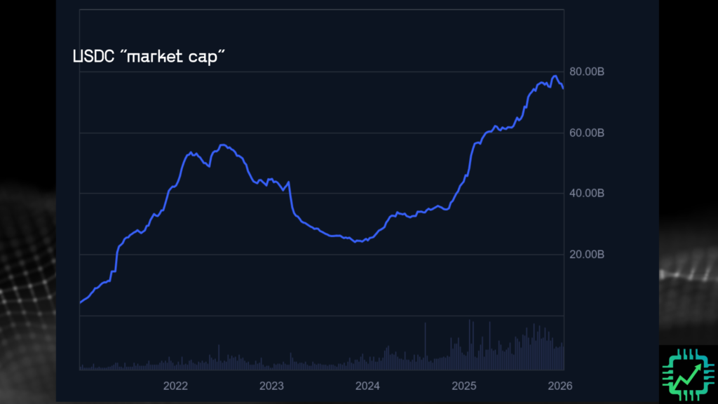 USDC market cap of over $70 billion as of January 2026.