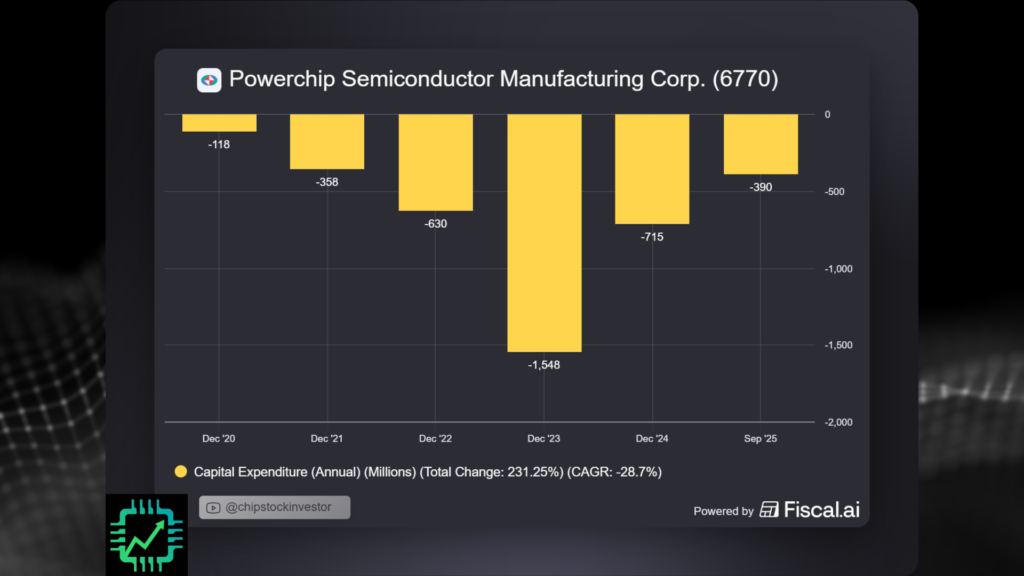 Fiscal.ai chart showing PSMC's CapEx -- peaking at $1.55 billion in 2023, and reducing to $390 million through the first nine months of 2025.